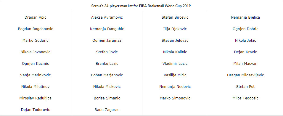 Tuyển Serbia triệu tập đội hình khủng cho FIBA World Cup 2019, cạnh tranh danh hiệu với tuyển Mỹ